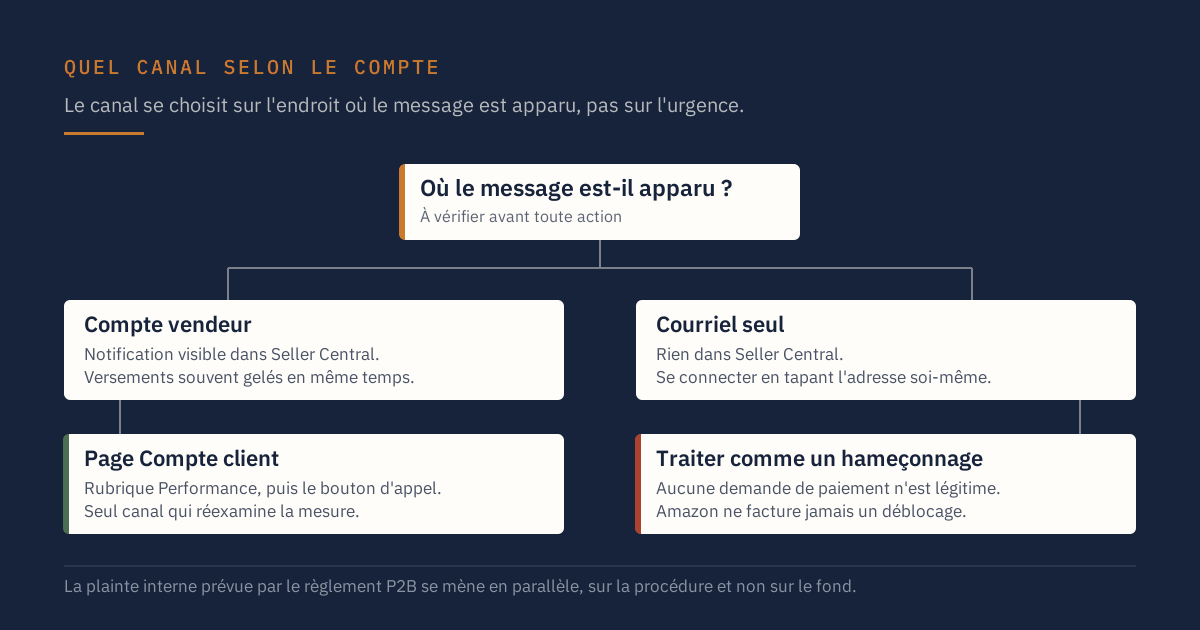 Arbre de décision montrant quel canal Amazon utiliser selon que la notification apparaît dans Seller Central ou seulement par courriel