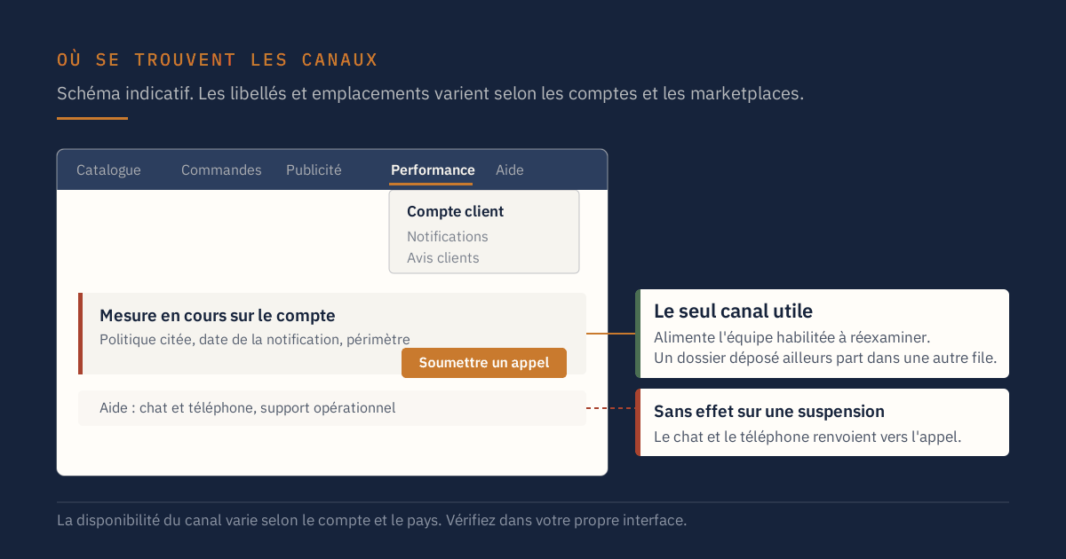Schéma indicatif de l'interface Seller Central situant le bouton d'appel dans la rubrique Performance et signalant que le chat et le téléphone restent sans effet