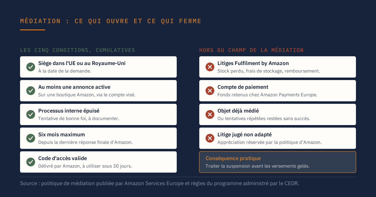 Les cinq conditions cumulatives d'accès à la médiation Amazon face aux quatre catégories de litiges exclues du dispositif