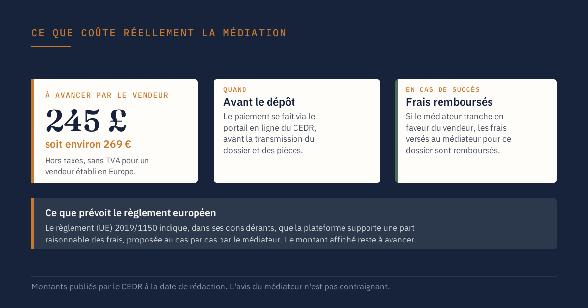 Coût de la médiation Amazon, 245 livres hors taxes à avancer par le vendeur, remboursés si le médiateur tranche en sa faveur