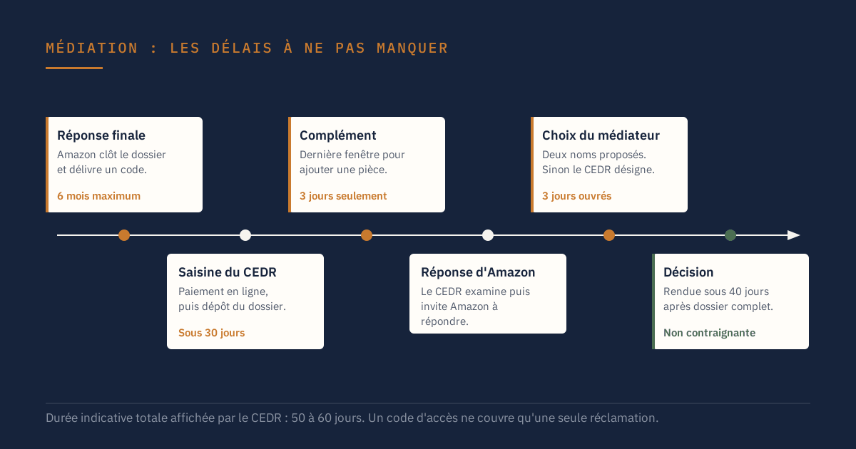 Frise des six étapes de la médiation Amazon avec leurs délais, de la réponse finale d'Amazon à la décision du médiateur