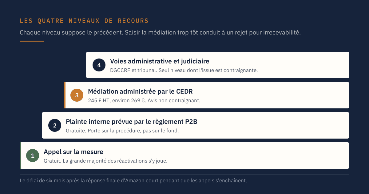 Les quatre niveaux de recours après une suspension Amazon, de l'appel interne gratuit jusqu'aux voies judiciaires