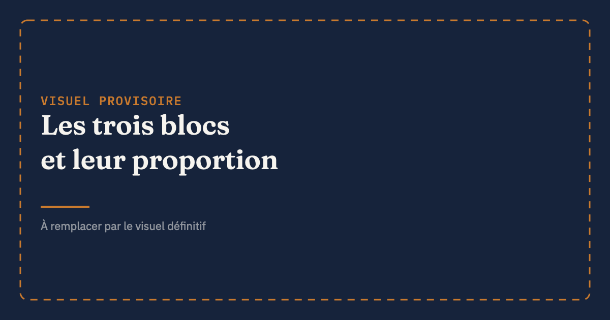 Schéma des trois blocs d'un plan d'action Amazon, cause racine, mesures immédiates et mesures préventives, occupant chacun un tiers du document